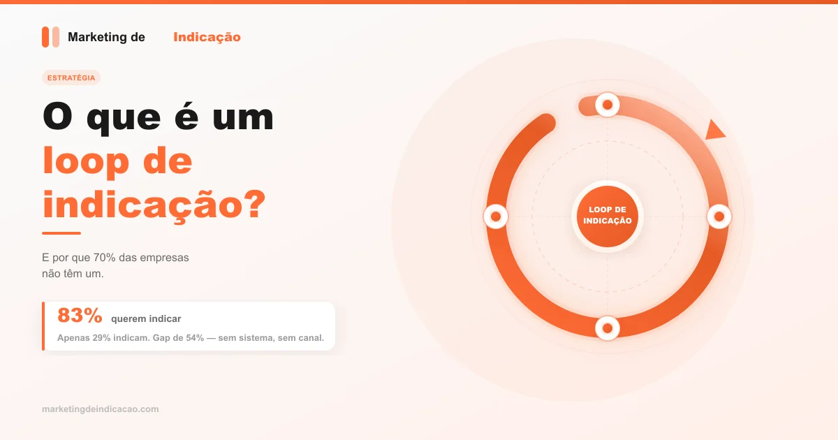 O que é um Loop de Indicação: O motor do crescimento viral